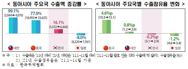 "한국 수출경쟁력, 중국·대만의 맹추격에 하락…대응전략 필요"