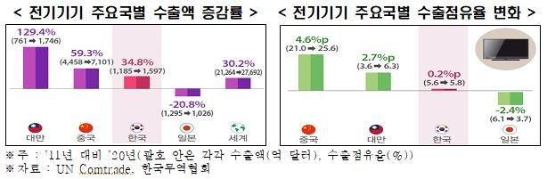 "한국 수출경쟁력, 중국·대만의 맹추격에 하락…대응전략 필요"