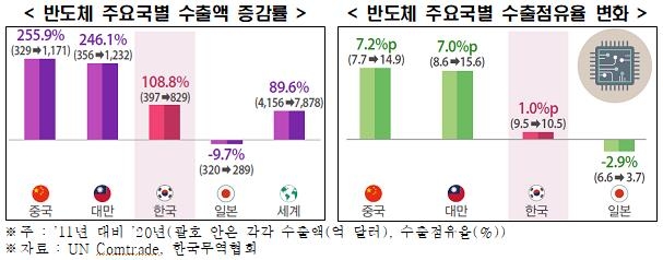 "中国と台湾の急速な追求により、韓国の輸出競争力は衰退している...要求/応答戦略"