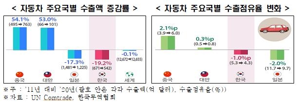 "한국 수출경쟁력, 중국·대만의 맹추격에 하락…대응전략 필요"