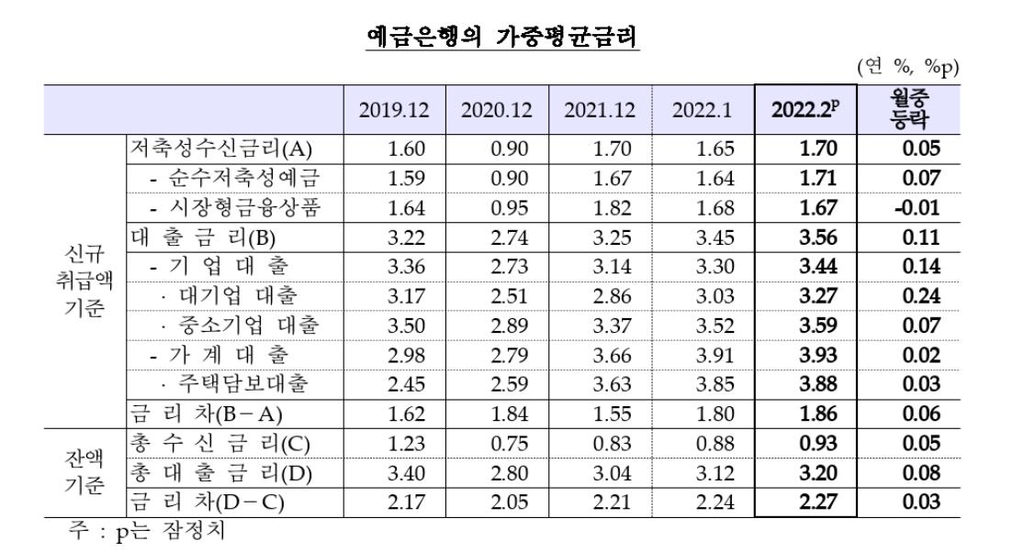 2월 은행 주택담보대출 금리 3.88%…8년11개월만에 최고