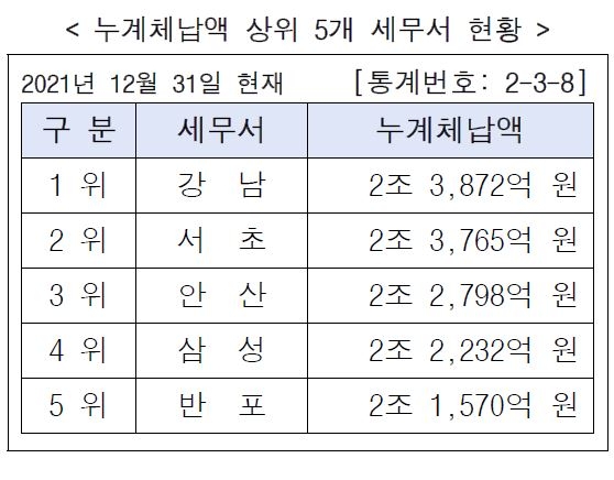 작년까지 못 받은 국세 99.9조원…강남 체납액 1위