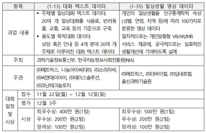 메트릭스, ‘대화 텍스트 데이터’·‘일상생활 영상 데이터’ 활용방안 모색 해커톤 개최