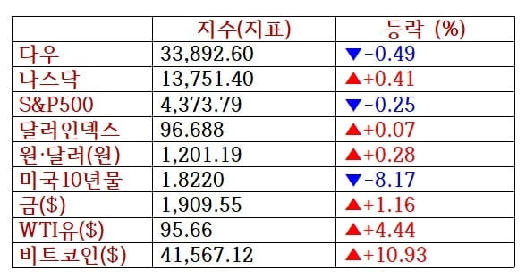 뉴욕증시, 우크라 사태 불확실성 고조 혼조마감…퍼스트호라이즌 28%↑ [출근전 꼭 글로벌브리핑]