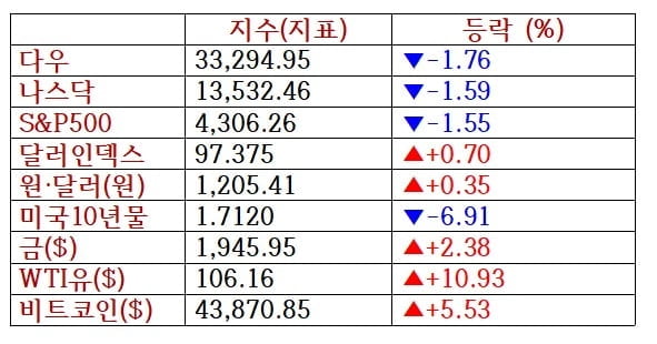 뉴욕증시, 러-우크라 교전 격화에 하락…루시드 13%↓ [출근전 꼭 글로벌브리핑]