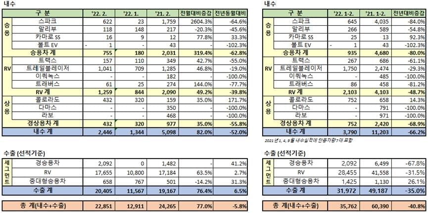 한국지엠 2월 실적