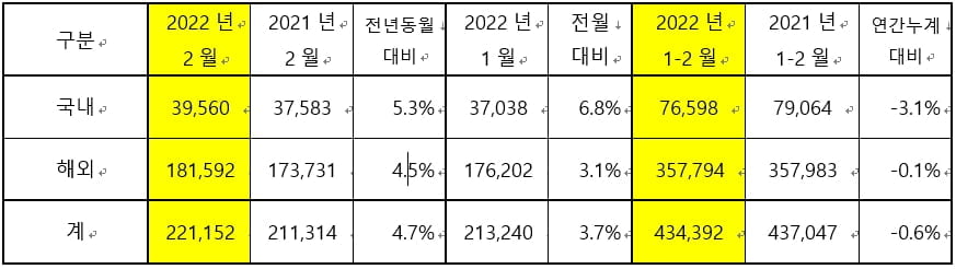 기아 2월 실적