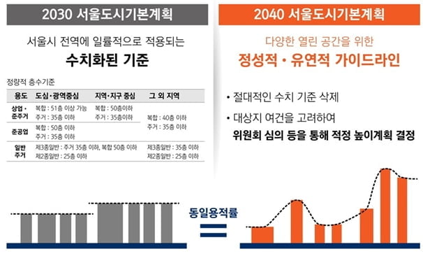 35층 규제 없애고 수변 중심 공간 만든다…서울시, 新도시계획 마련