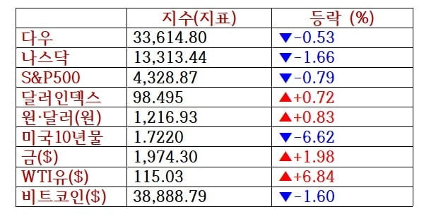 이번주 뉴욕증시, 우크라 전쟁 추이·소비자물가 주목 [출근전 꼭 글로벌브리핑]