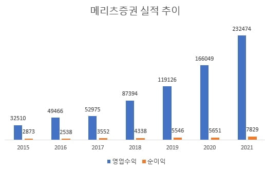 최희문 메리츠증권 대표, 사상 최대 실적에 업계 최장수 CEO 예고