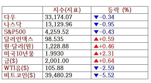 뉴욕증시, 물가·전쟁 우려에 하락…줌 5%↓ [출근전 꼭 글로벌브리핑]