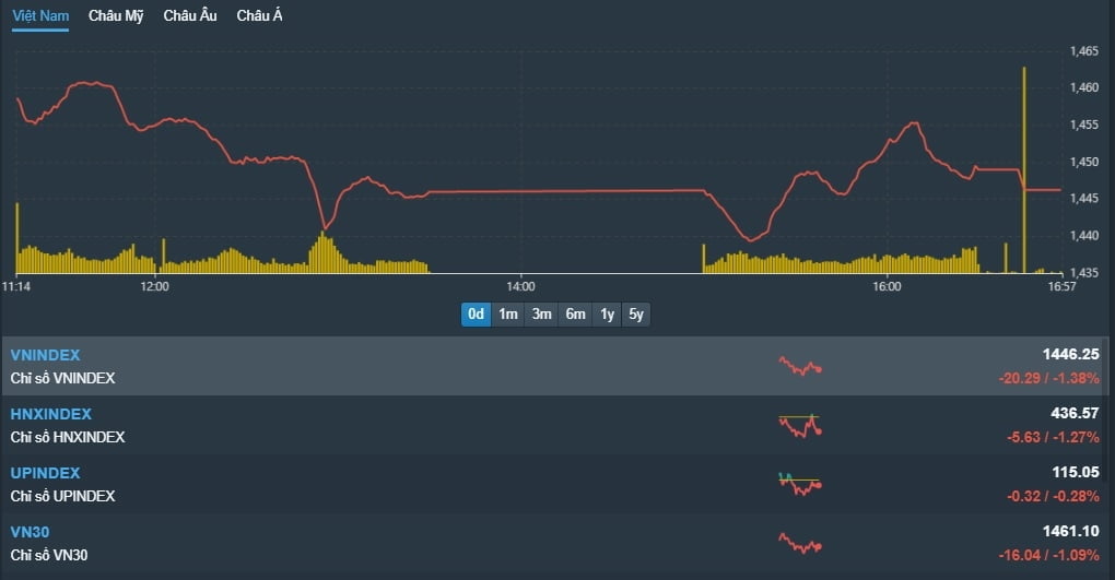 [베트남증시 14일 마감시황] VN지수 20.29p(1.38%) 급락 1,446.25p '해외발 악재로 인해 1450선 붕괴…하락 마감' [KVINA]
