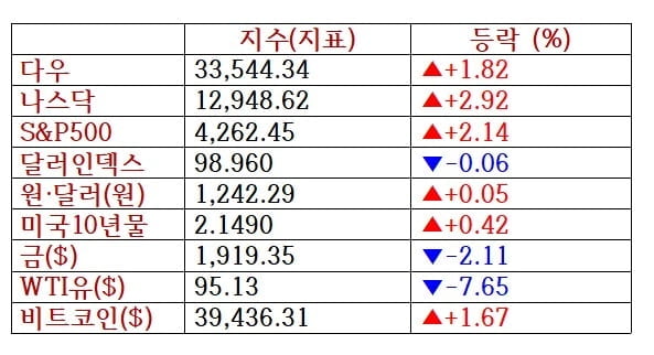 뉴욕증시, 유가 급락에 일제히 상승…펠로톤 11.9%↑ [출근전 꼭 글로벌브리핑]