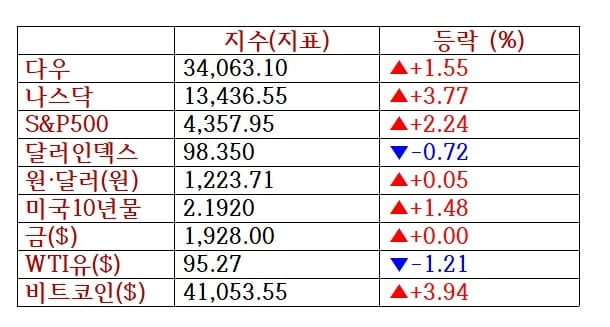 "美 경제 여전히 강해" 파월 발언에 나스닥 3.8%↑ [출근전 꼭 글로벌브리핑]