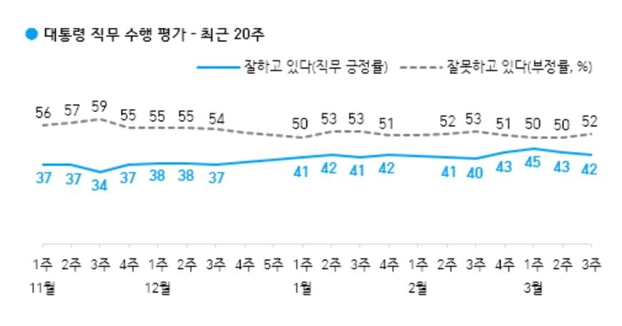 文대통령 지지율 40%대…尹에는 '통합' 요구 [갤럽]