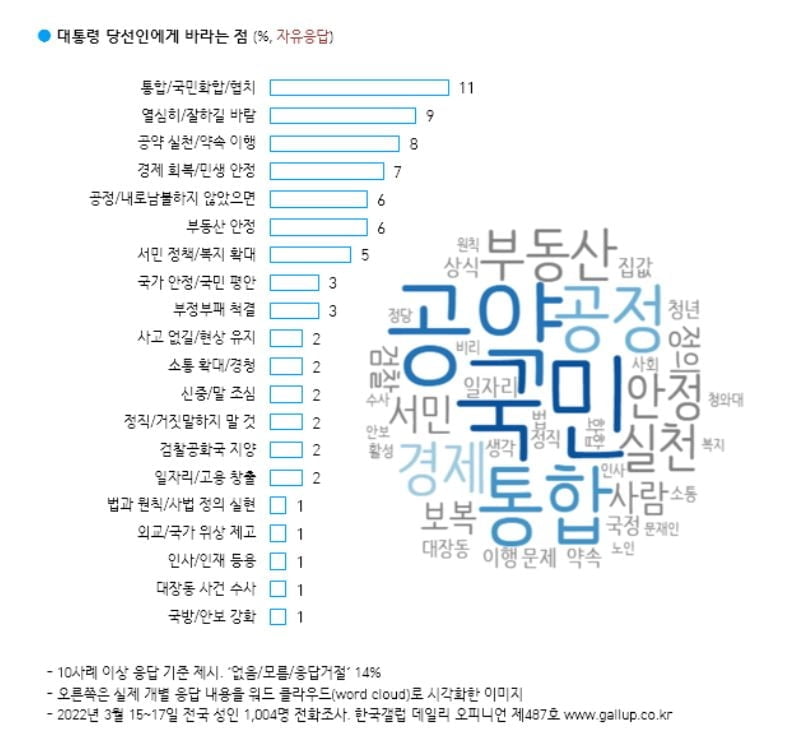 文대통령 지지율 40%대…尹에는 '통합' 요구 [갤럽]