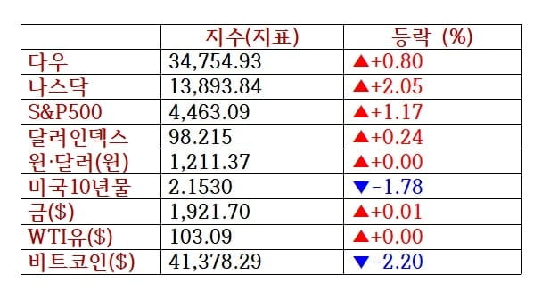 이번주 뉴욕증시, 연준 위원 발언·러시아 디폴트 주목 [출근전 꼭 글로벌브리핑]