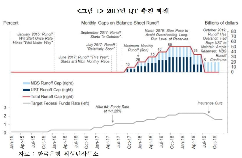 Fed, 마침내 금리인상했다…5월 양적긴축(QT) 충격 얼마나 될까 [국제경제읽기 한상춘]