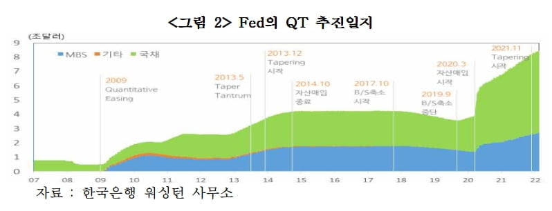 Fed, 마침내 금리인상했다…5월 양적긴축(QT) 충격 얼마나 될까 [국제경제읽기 한상춘]