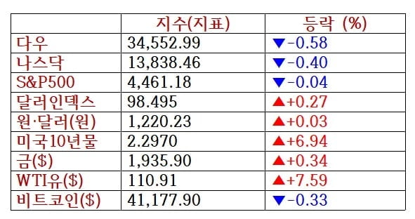 뉴욕증시, 파월 공격적 금리인상 발언에 하락 마감…보잉 3.6%↓ [출근전 꼭 글로벌브리핑]