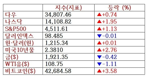 뉴욕증시, 경기 개선 기대속 상승 랠리…테슬라 7.9%↑ [출근전 꼭 글로벌브리핑]