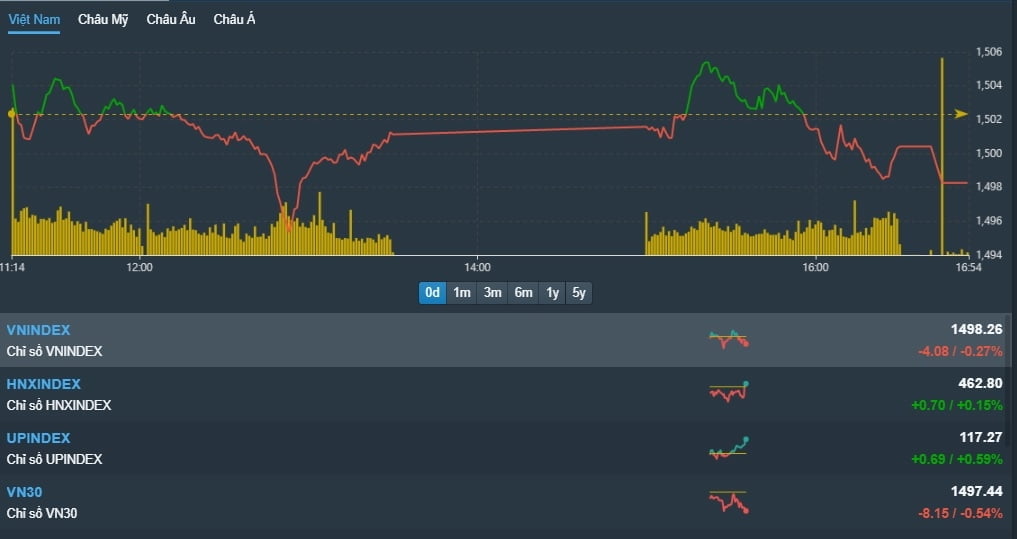 [베트남증시 24일 마감시황] VN지수 4.08p(0.27%) 하락 1,498.26p '우량주 매도세 압력, 1500선도 무너져…약보합 마감' [KVINA]
