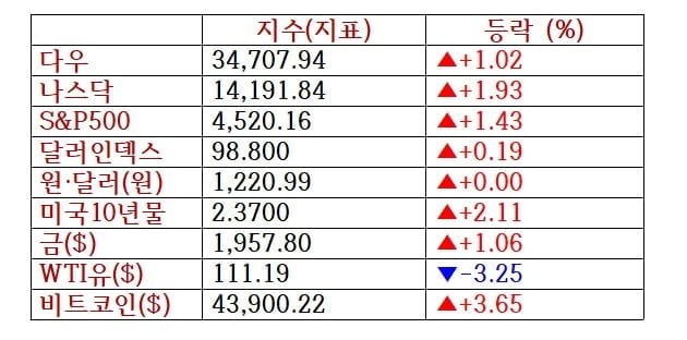 뉴욕증시, 유가 진정·경기개선 기대에 반등…엔비디아 9.8%↑ [출근전 꼭 글로벌브리핑]