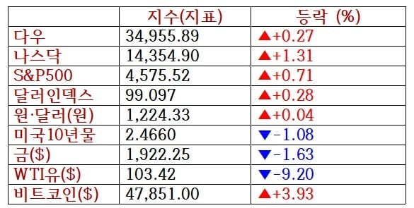 뉴욕증시, 러·우크라 협상 기대·유가 하락에 상승...테슬라 8%↑ [출근전 꼭 글로벌브리핑]