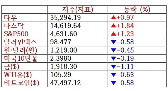 나스닥, 우크라 긴장 완화에 1.8% 상승…우버 6.9%↑ [출근전 꼭 글로벌브리핑]