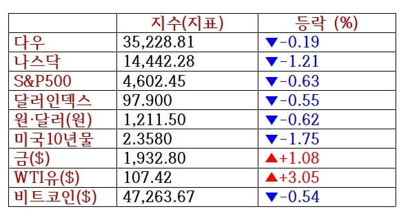 진척없는 우크라 평화협상, 다우·S&P 닷새만에 하락 [출근전 꼭 글로벌브리핑]