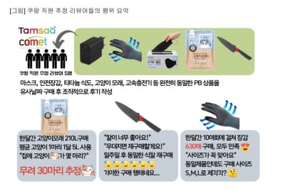 "쿠팡 PB상품 조직적 허위 리뷰"...시민단체 공정위에 고발
