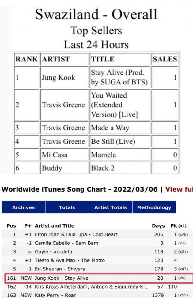 방탄소년단 정국 'Stay Alive' 전세계 솔로 '최초' 아이튠즈 107개 국가 1위 경신 '대기록'