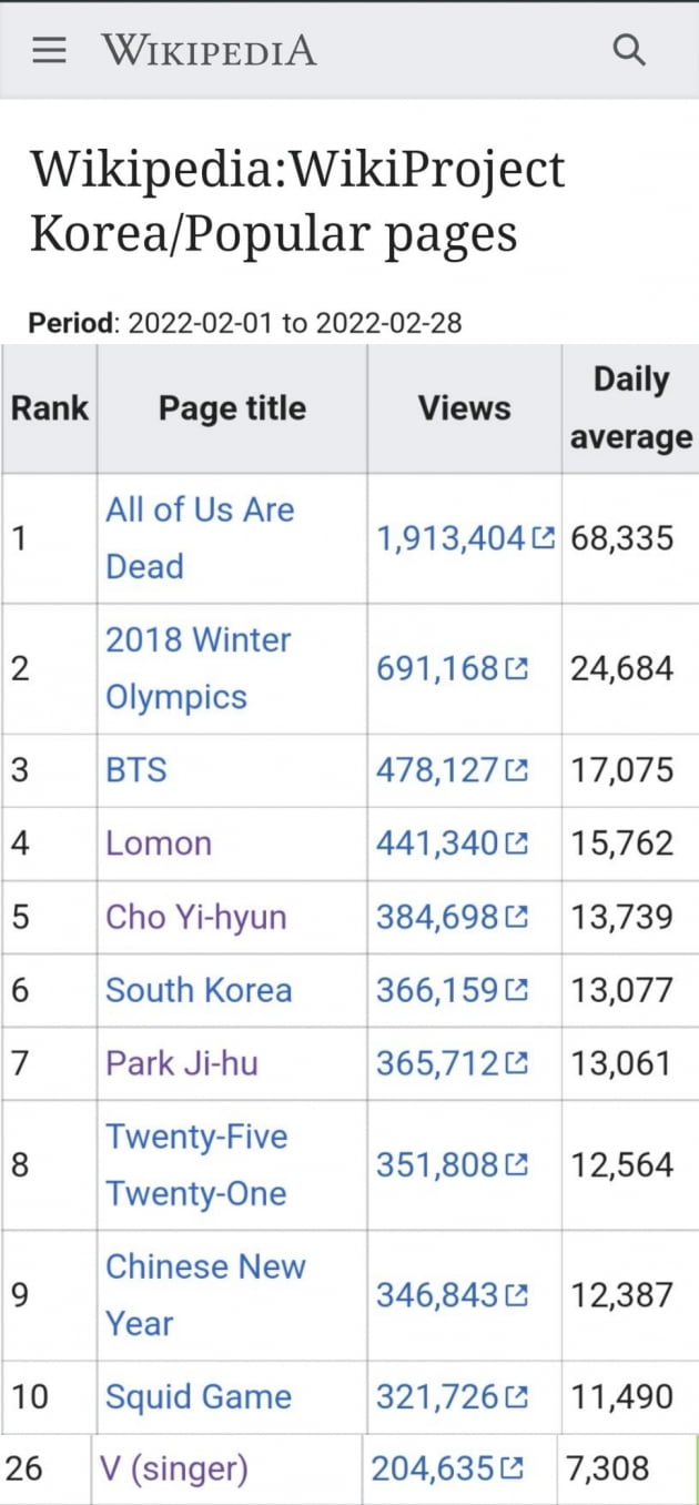 BTS 뷔, 위키피디아 2월 韓 솔로 1위, 12개월 연속 '소셜 제왕'