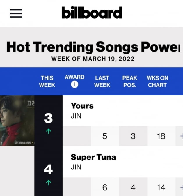 방탄소년단 진, ‘Yours’, ‘슈퍼 참치’ 빌보드 ‘핫 트렌딩 주간차트’ TOP5 차트인