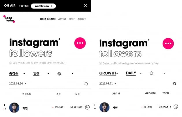 방탄소년단 지민, 이틀연속 24시간내 최다 팔로우 증가 K팝 스타 1위... '셀카 단 한장의 위력'