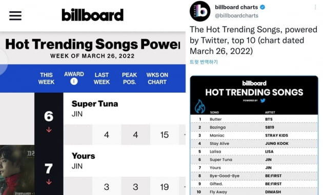 방탄소년단 진 'Yours' '슈퍼 참치' 빌보드 '핫 트렌딩 주간차트' 롱런 질주