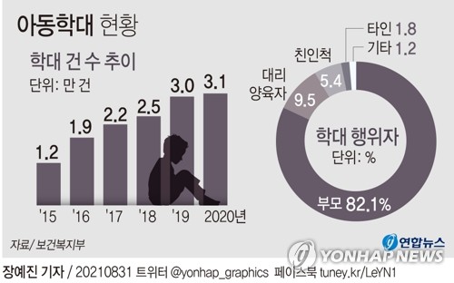 법무부, 아동학대 피해자 분리보다 가해자 우선 분리 추진