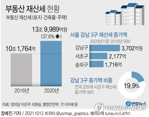 올해 재산세는 2020년·1주택 종부세는 작년 수준 동결 검토