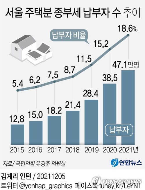 [윤석열 당선] 종부세 장기적 폐지…다주택 양도세 중과도 재검토