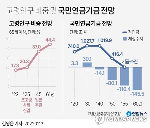 '90년생부터 국민연금 못받을 수도 있다'는데…정말 그렇게 될까