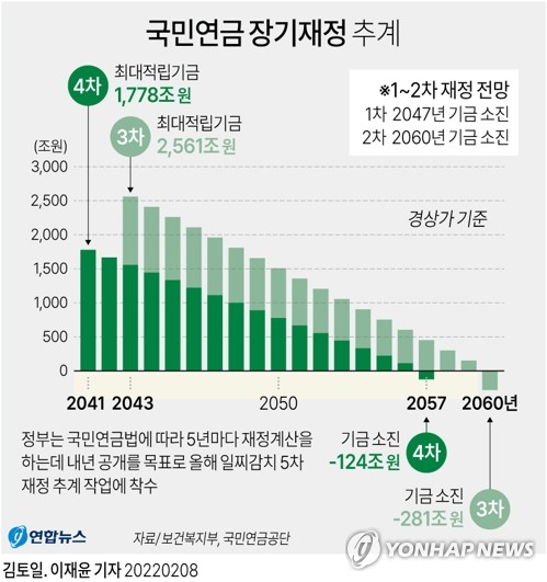 '90년생부터 국민연금 못받을 수도 있다'는데…정말 그렇게 될까