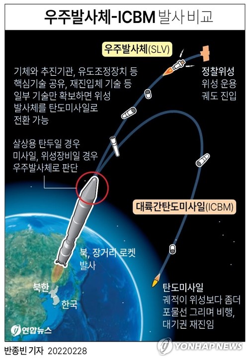 북, 미사일 이용 잇단 정찰위성 시험…'ICBM 도발'에 한발짝