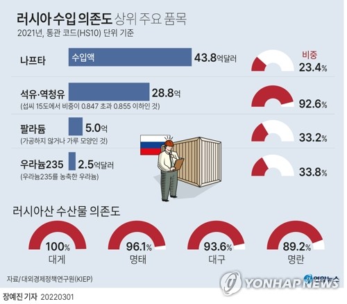 [우크라 침공 1주] 유가급등·공급망 차질에 국내 기업 피해 가시화