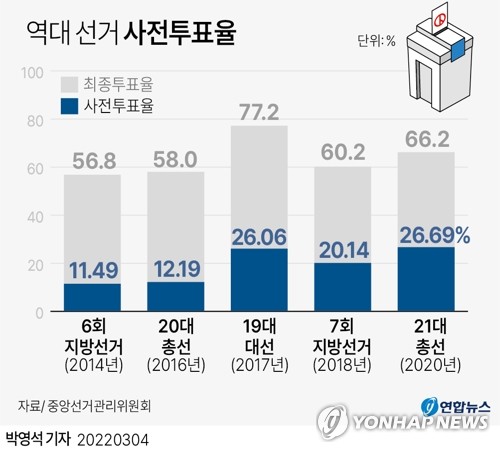 [사전투표] 첫날부터 뜨거운 투표 열기…전국 곳곳서 대기행렬