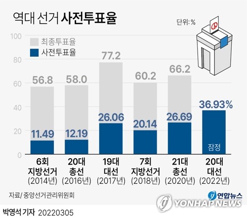 기록적 사전투표율에 역대 최고투표율?…"분산" "초박빙에 결집"