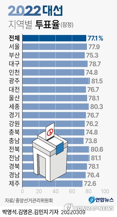 제주 20대 대선 투표율 72.6% 전국 꼴찌 불명예