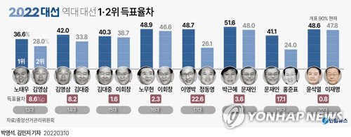 0.8%p 초박빙으로 尹 승리…헌정사상 최소 득표율 차이(종합)