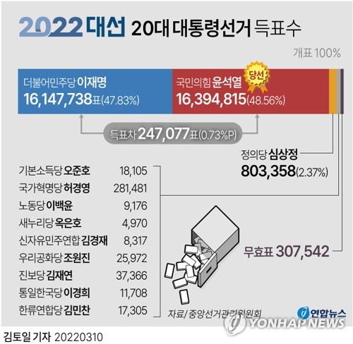 24만표로 승패 갈린 대선…서울 31만표가 尹승리에 쐐기 분석