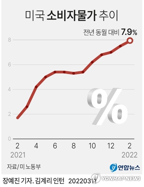 美 연준의장 "물가 너무 높다…필요시 더 공격적으로 움직여야"