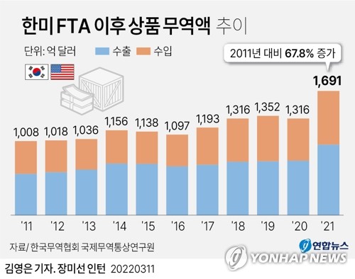 한미 FTA 10년…상품 무역액 68% 늘고 공급망 결속도 강화(종합)